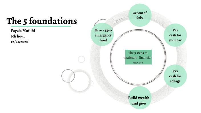 The Five Foundations of Personal Finance: Building Your Financial Future